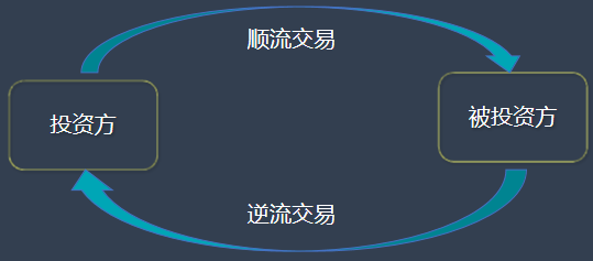 調整未實現內部交易損益