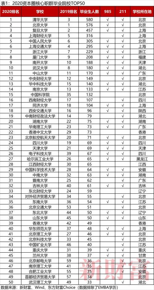 年薪百萬(wàn)的金融人出自這些學(xué)校！