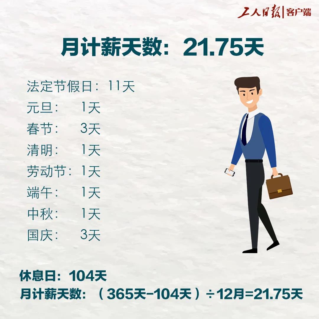 漲知識！每月為啥只發(fā)21.75天工資？說法來了！
