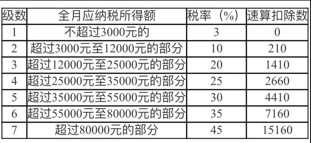 年終獎要發了，個稅怎樣計算比較劃算？