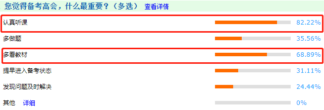 調(diào)查揭秘：備考高會(huì)什么最重要？
