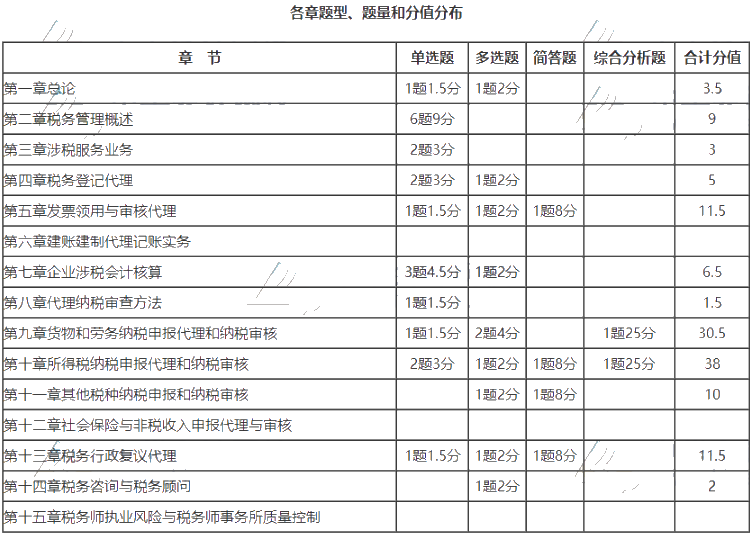 涉稅服務實務題型分值（各章節）