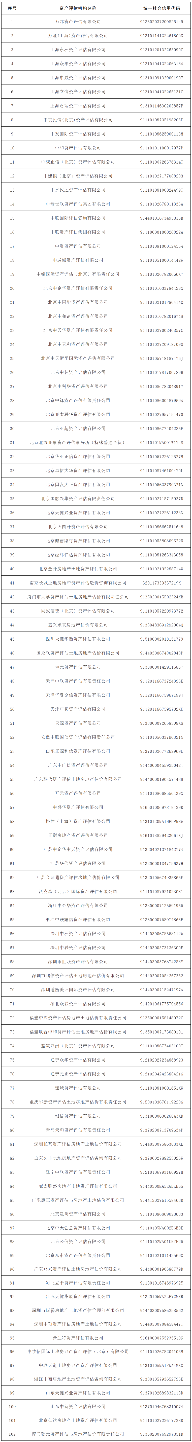從事證券服務業務資產評估機構備案名單及基本信息（截至2020年12月31日） 