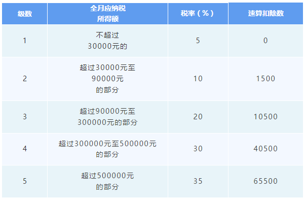 經(jīng)營(yíng)所得匯算清繳3月底前要完成！相關(guān)問(wèn)答提前了解！