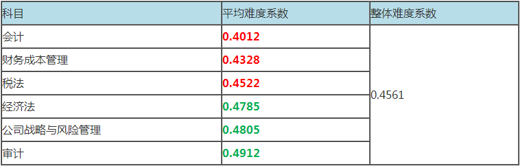 注冊會計師考試科目難度排名是咋樣的？