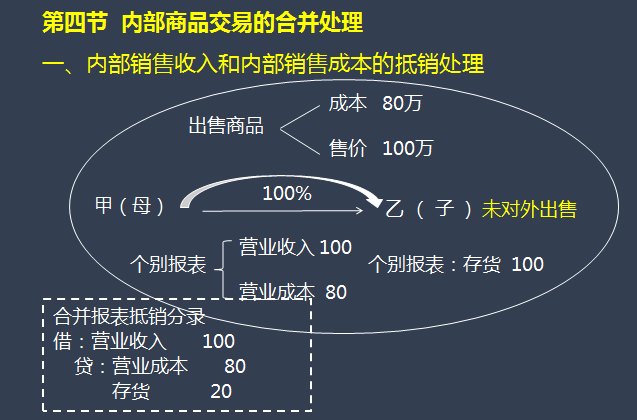 第四節  內部商品交易的合并處理