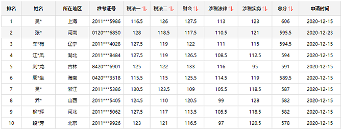 15日結束！瓜分萬元獎學金 再不參加沒機會了@稅務師考生