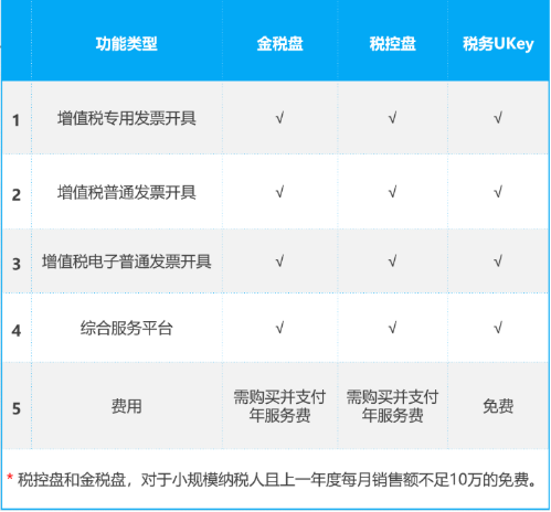 稅務Ukey與金稅盤、稅控盤的功能有何差別？