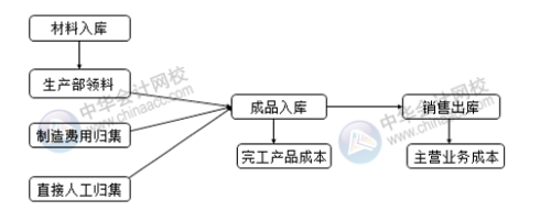 你知道成本會(huì)計(jì)如何做賬嗎？會(huì)涉及哪些會(huì)計(jì)分錄？