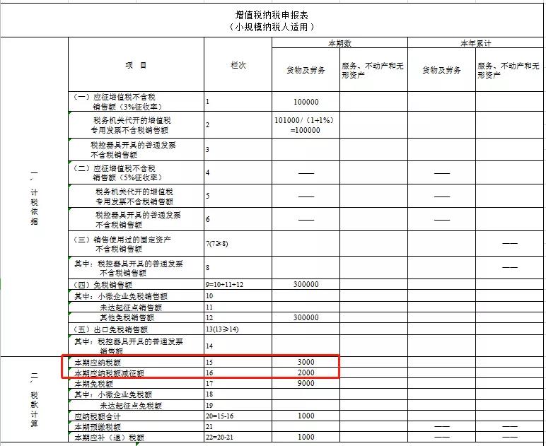 2021年1月增值稅小規模納稅人申報注意事項