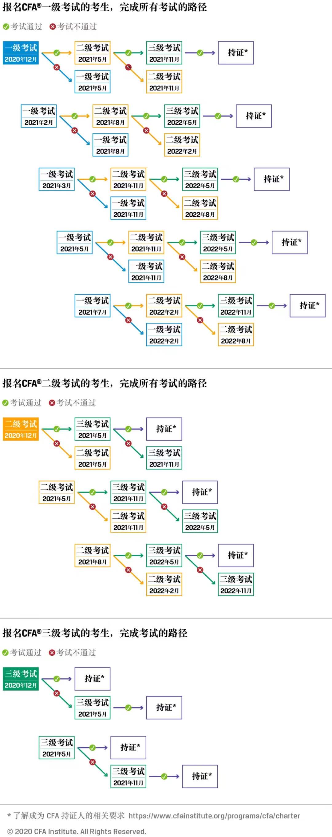 關(guān)于2021年CFA機(jī)考的一些常見問答！
