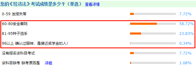 中級會計職稱《經濟法》科目為什么都說簡單？