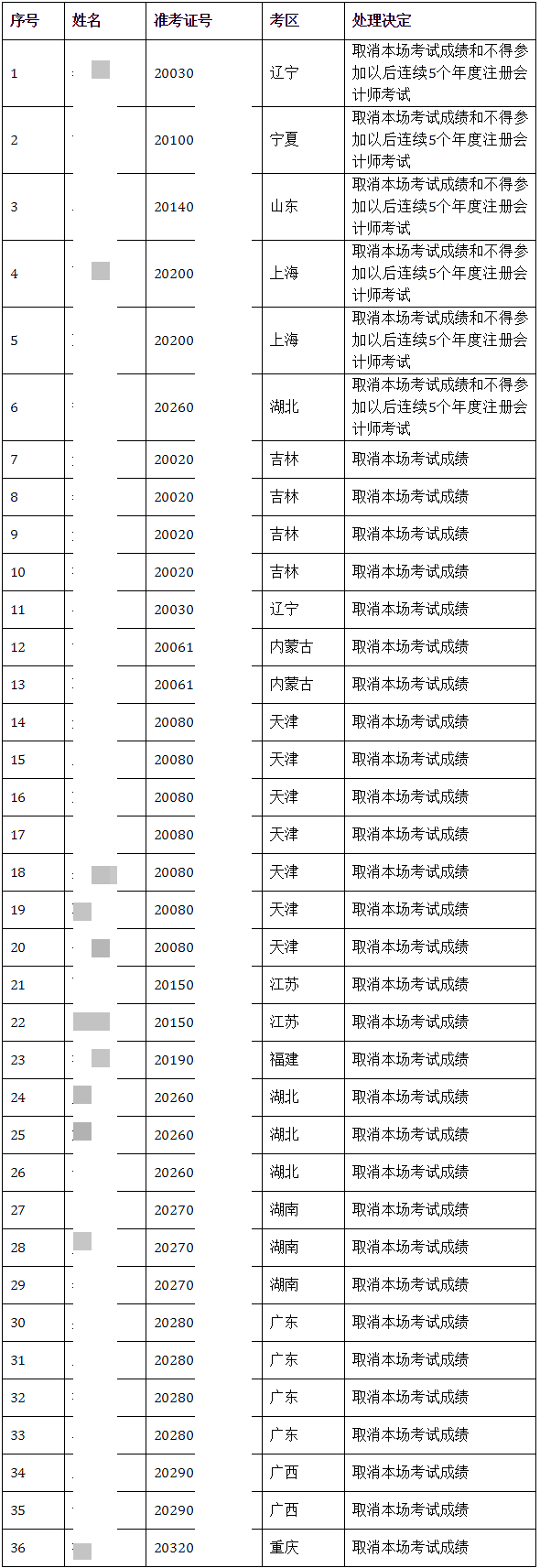 關于2020年注冊會計師全國統一考試違規行為處理結果的公告