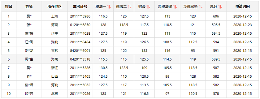 通知：稅務師報分領萬元獎學金活動將于15日24:00截止！