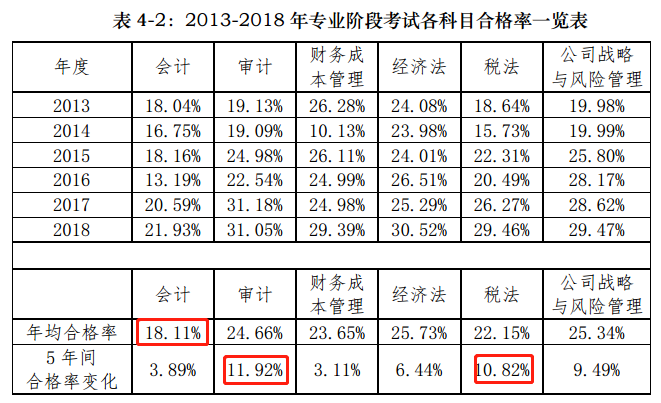 統一回復：注會最簡單的科目是什么？