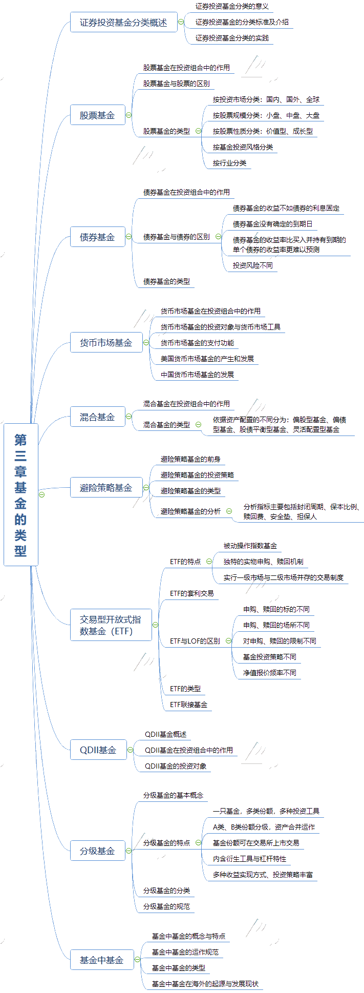 2021年《基金法律法規、職業道德與業務規范》思維導圖第三章