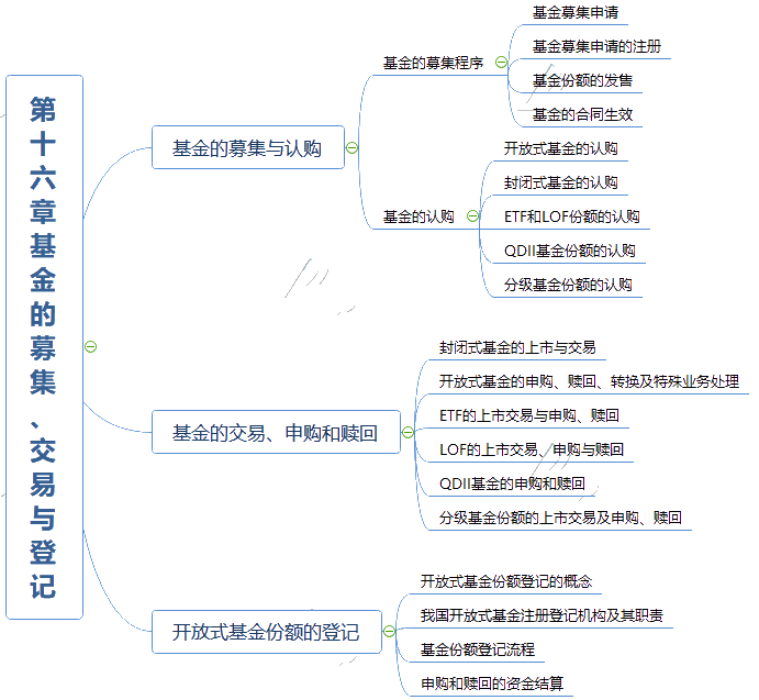 2021年《基金法律法規、職業道德與業務規范》思維導圖第十六章