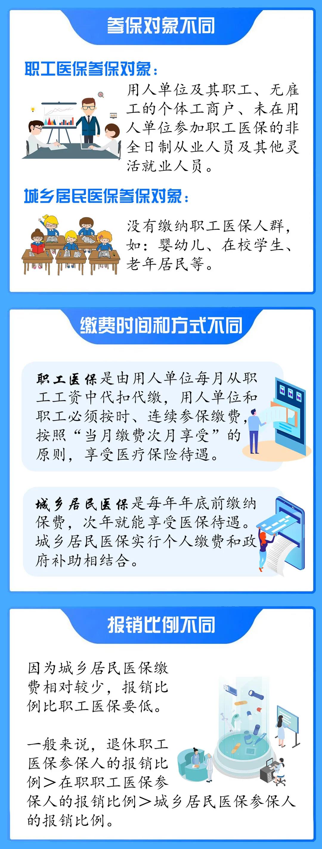 為什么都是醫保，有的要每年繳費，有的不用自己“操心”？