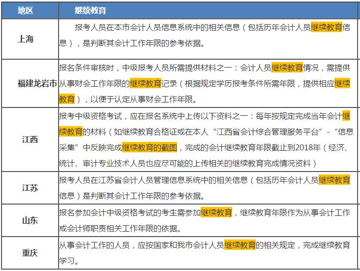 【中級報考答疑專欄】會計繼續教育會不影響拿證？