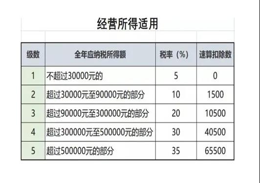 經(jīng)營所得個稅匯算清繳開始啦！