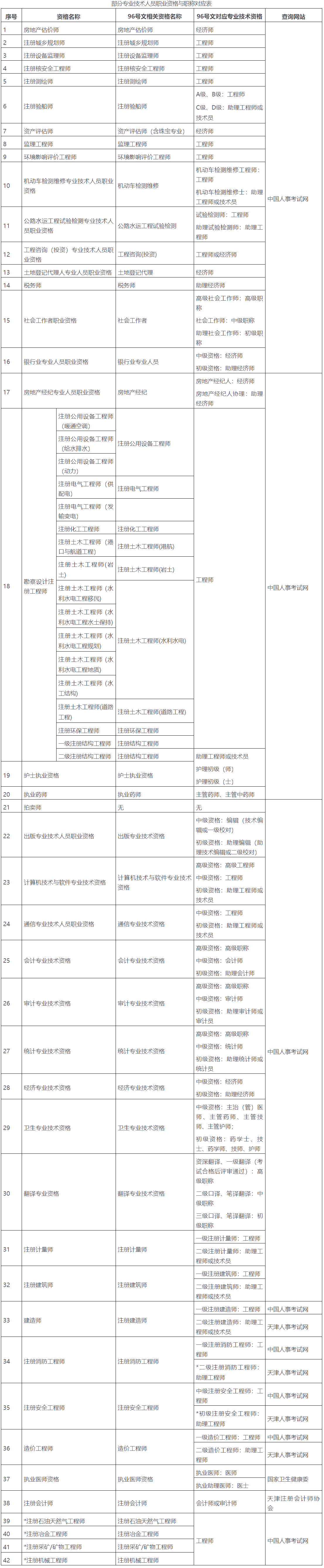 天津港保稅區職稱對應關系