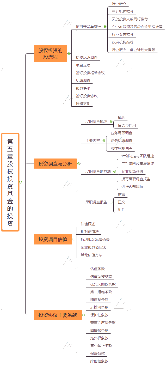 2021基金從業《私募股權投資基金基礎知識》思維導圖第五章