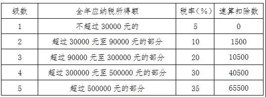 個人所得稅經營所得匯算清繳已經開始啦！知識匯總了