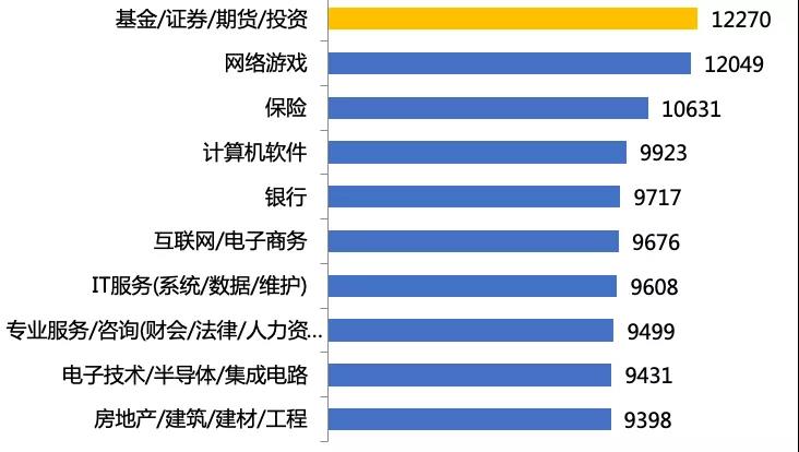 90后平均期望月薪最高的行業(yè)：基金行業(yè)！