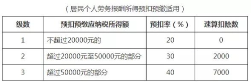 個人所得稅稅率表以及預扣率表 快快收藏備用吧！