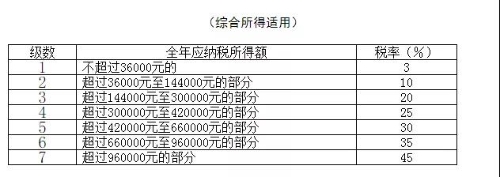 個人所得稅稅率表以及預扣率表 快快收藏備用吧！