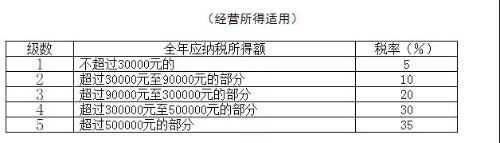 個人所得稅稅率表以及預扣率表 快快收藏備用吧！