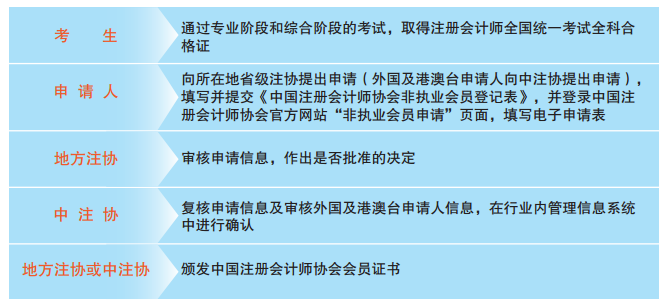 一文知曉！通過注會考試如何申請成為中注協(xié)非執(zhí)業(yè)會員？