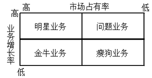 2021高會(huì)《高級(jí)會(huì)計(jì)實(shí)務(wù)》考試知識(shí)點(diǎn)：波士頓矩陣