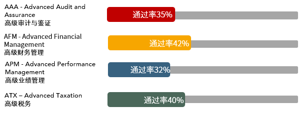 重磅！2020年12月考季ACCA考試通過率出爐！