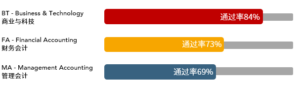 重磅！2020年12月考季ACCA考試通過率出爐！