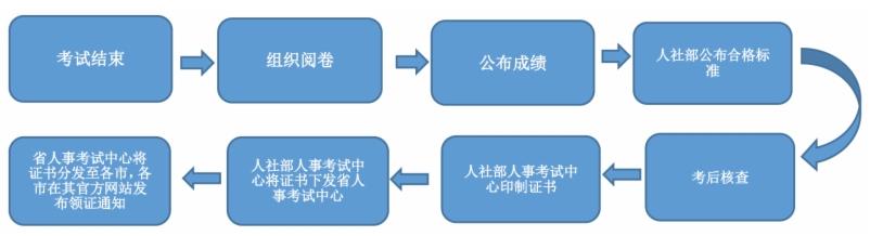 專業技術資格證書制作及發放流程