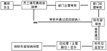 費(fèi)用會(huì)計(jì)做什么？想跳槽的了解一下