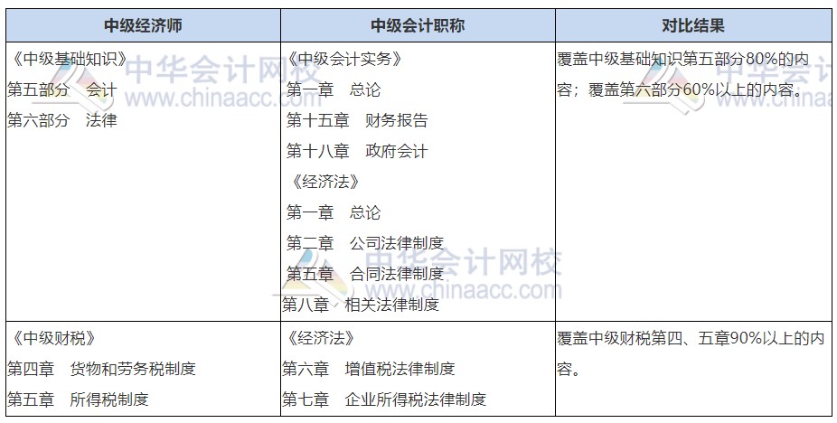 中級會計職稱+經濟師財稅同時備考，一年拿兩證，圓夢中級職稱！