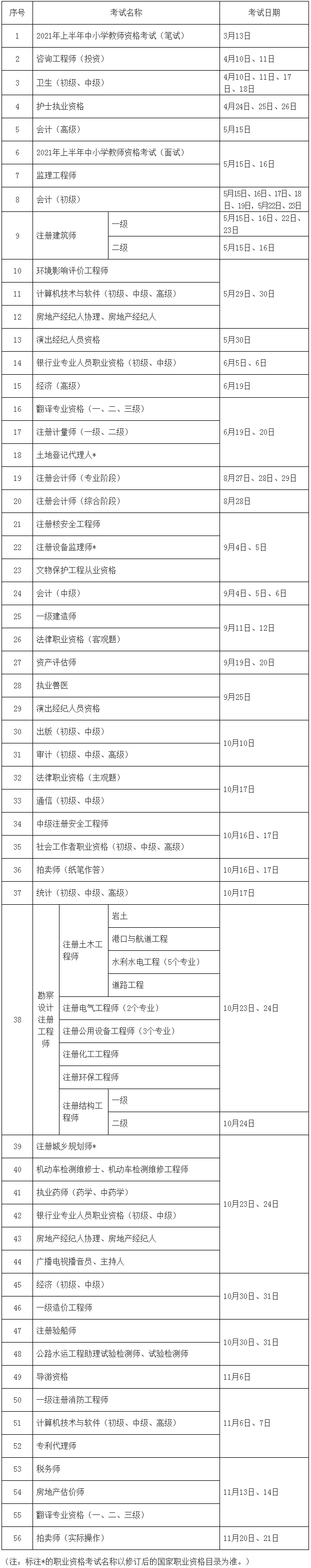 人力資源社會保障部辦公廳關于2021年度專業技術人員職業資格考試工作計劃及有關事項的通知_中華人民共和國人力資源和社會保障部