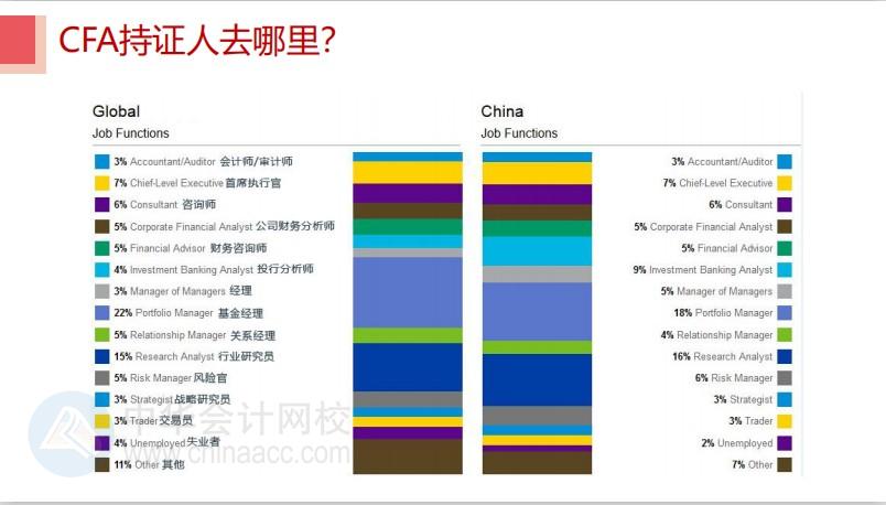 中國已成為CFA考試第一大考場 原因是？