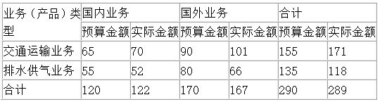 2021年高級會計師考試易錯知識點