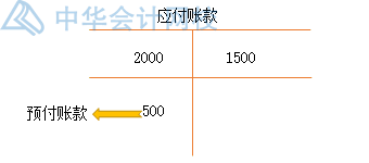 預收賬款作為負債類與應付賬款有什么不同？