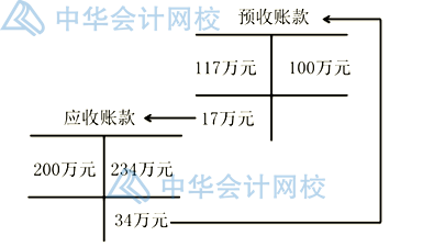 預收賬款作為負債類與應付賬款有什么不同？