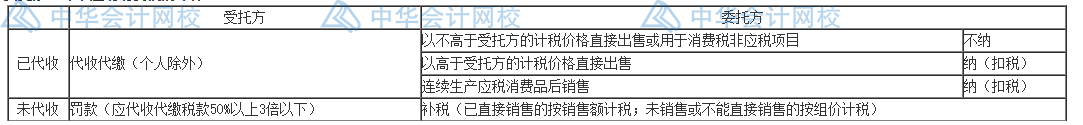 委托加工消費稅賬務處理這么做更簡單