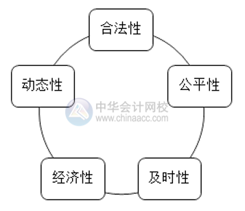 如何做好薪酬管理？薪酬管理的六大原則你清楚嗎？