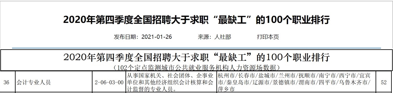 會計人員再登短缺職業(yè)排行榜！中級加薪籌碼！