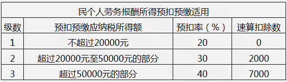 【教材例2-4】假設中國某居民個人一次性取得勞務報酬收入2000元（不含增值稅），請依照現行稅法規定，計算該所得應預扣預繳稅額。