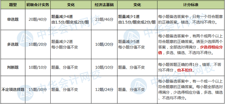 河南2021年會計初級考試題型有哪幾種