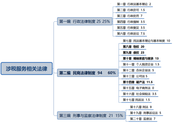 【老師教學 】關于稅務師涉稅法律擔保物權你需要掌握的知識
