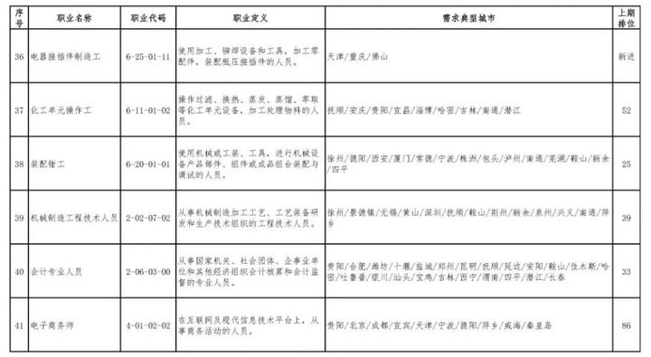 【時訊】100個短缺職業排行來了 會計專業人員排第40！